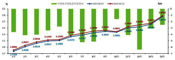 再度走强！10年期国债收益率触及2.17%，央行对长债的容忍度或已下移