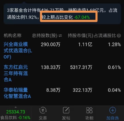 67只股遭北向资金减仓超30%