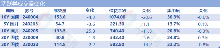 债市收盘|商业银行跟随调整存款利率，10年期国债活跃券收益率下行至2.185%