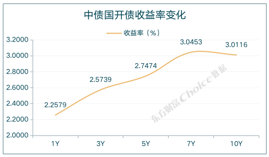 债市收盘|商业银行跟随调整存款利率，10年期国债活跃券收益率下行至2.185%