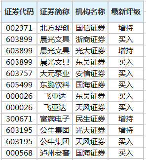 片仔癀等31股获机构买入型评级