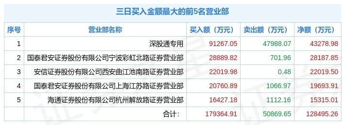 C绿联科上市首日龙虎榜：四机构上榜，合计净卖出1884.05万元