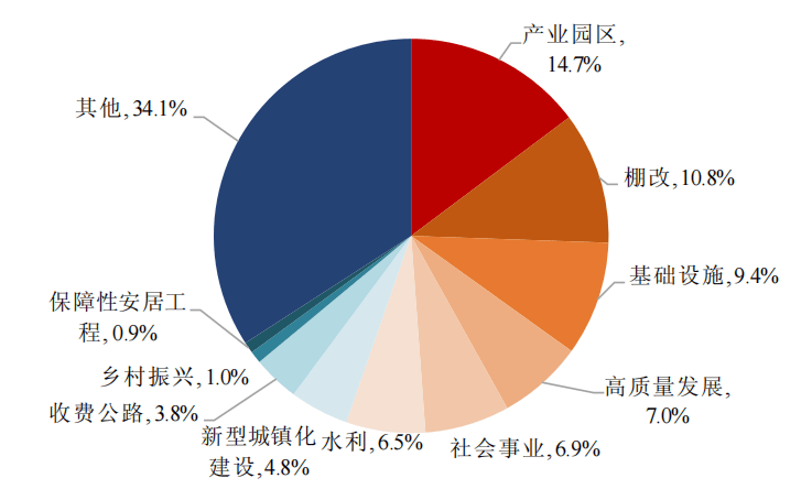 债券市场的未来演绎