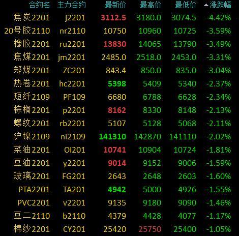 银行间回购定盘利率多数下跌