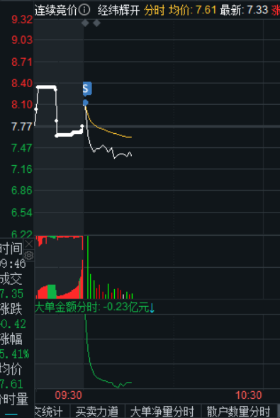 76只股涨停 最大封单资金2.77亿元