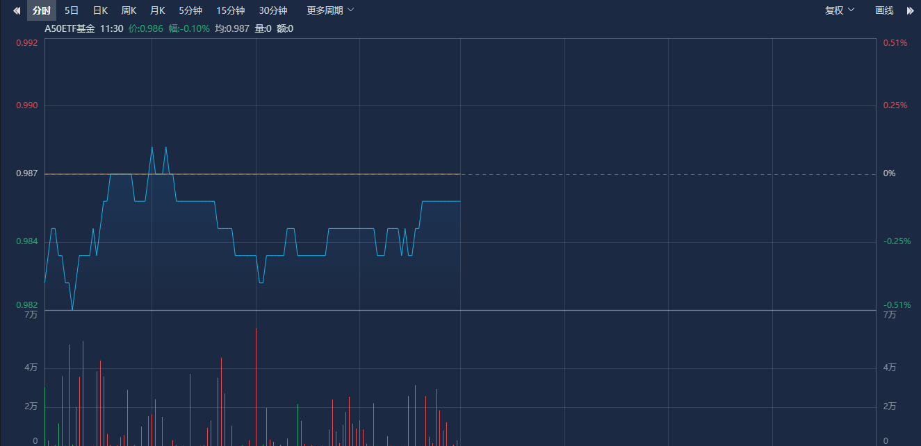 47只ETF基金今日上涨，最高涨2.34%