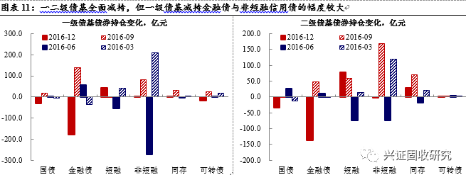 利率再探低位，基金增强对信用债配置力度，债基久期攀升