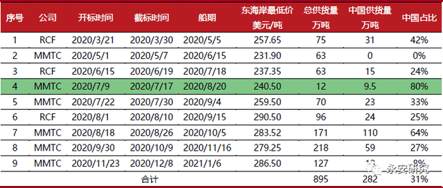 7月29日尿素期货持仓龙虎榜分析：空方离场情绪强于多方