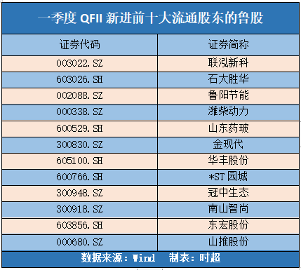 社保基金二季度现身3只股前十大流通股东榜