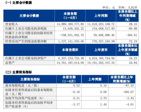 宁德时代中期净利229亿元 毛利率继续回升