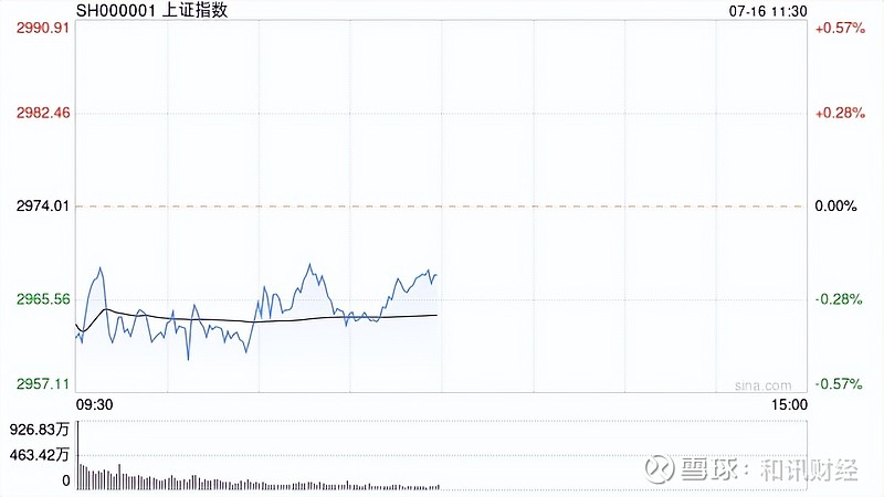 午评：沪指震荡跌0.52%，电力、银行板块走低，地产等板块拉升