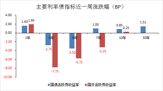 债市收盘|市场反应平淡，30年国债收益率小幅下行0.85bp