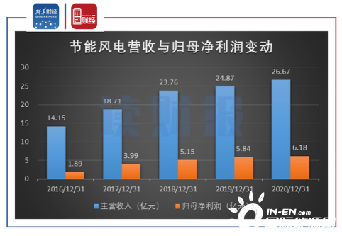 日丰股份上半年净利增长15.31% 陆续中标头部风电企业订单