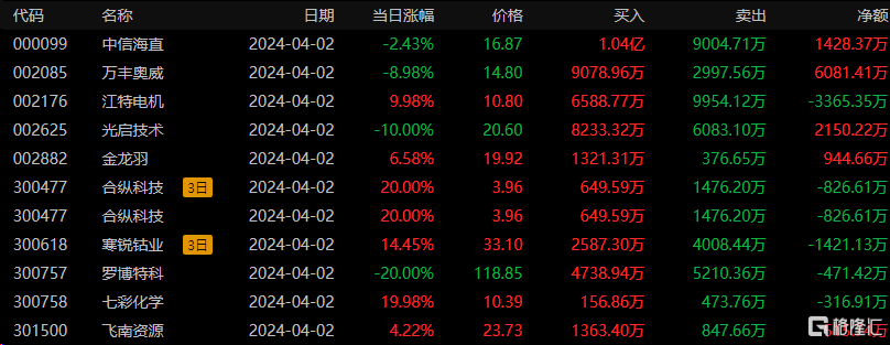 中信海直7月30日龙虎榜数据