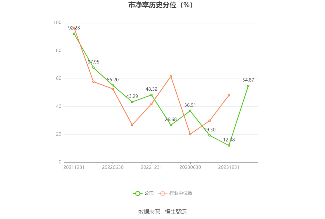 吉电股份：上半年净利润同比增22.03% 拟10派1.17元（含税）