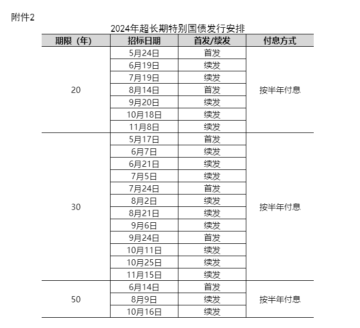 财政部：根据需要和项目准备情况，及时发行并使用好超长期特别国债