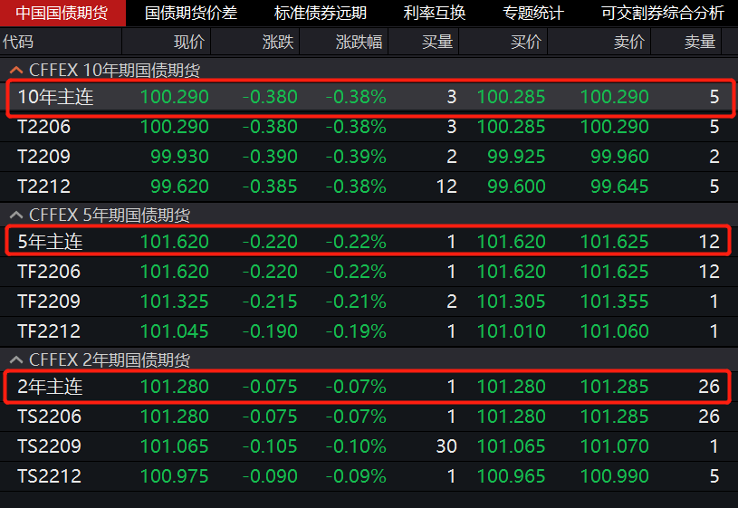 国债期货收盘走势分化 10年期国债期货主力合约涨0.16%