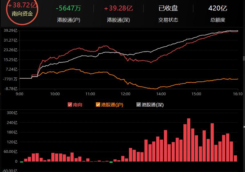 南向资金今日净买入22.91亿港元