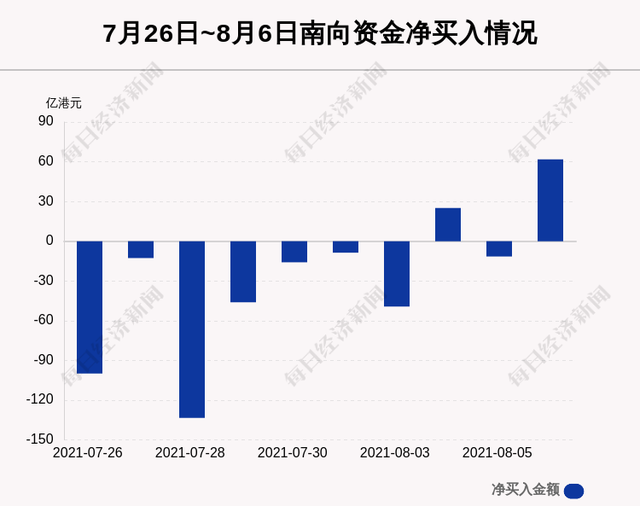 南向资金今日净买入22.91亿港元