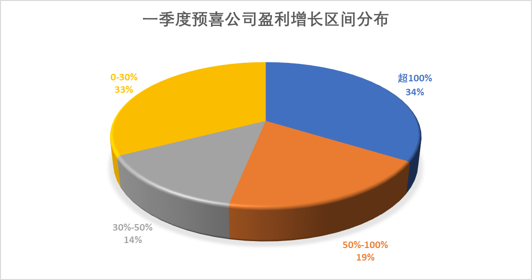 81家公司公布半年报 16家业绩增幅翻倍