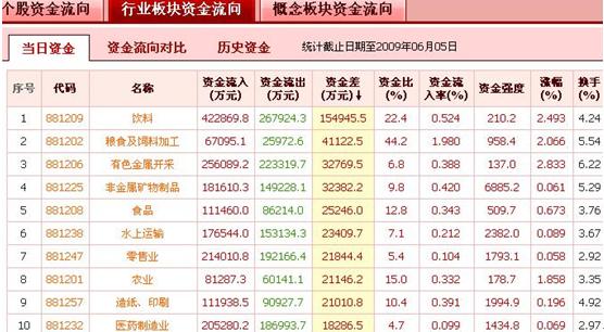 资金流向日报：24个行业资金呈净流入