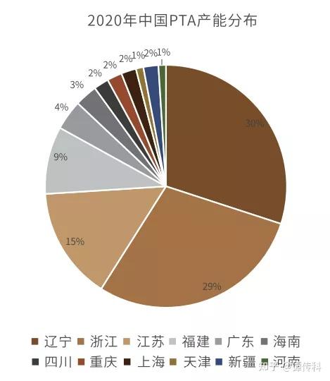 8月1日PX加工费