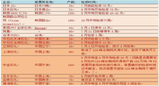 8月1日PX加工费