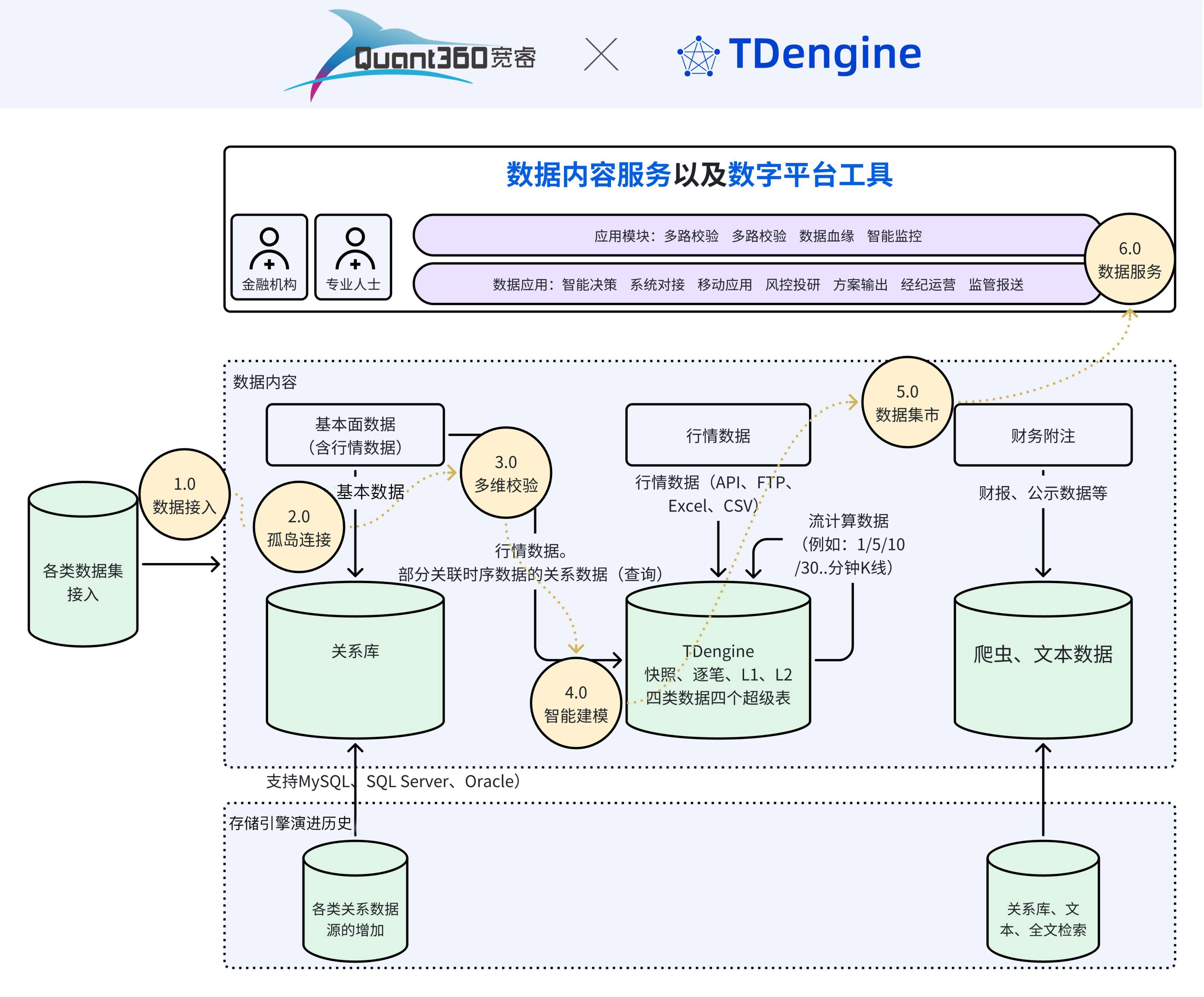 北纬科技：目前公司全资子公司海南乐澄持有Taos Data,Inc（涛思开曼公司）5.12%的股权