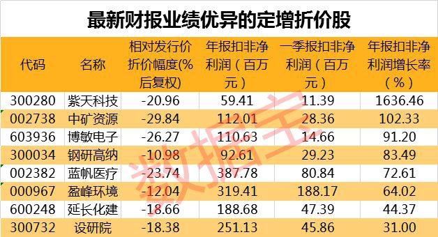 年内定增募资排行榜：4家公司募资超50亿元