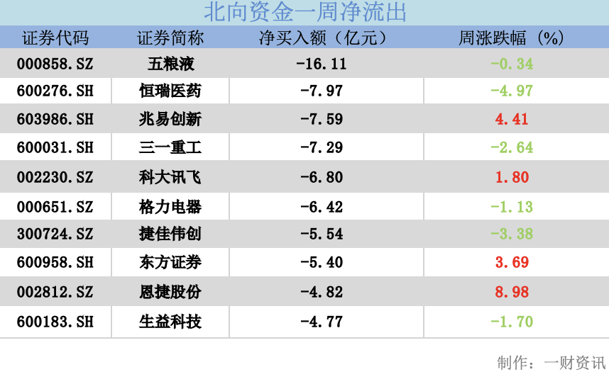 数据复盘丨49股被主力资金减持超亿元 北向资金抢筹药明康德、中信证券等