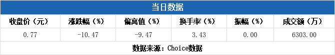 科力装备换手率38.93%，2机构现身龙虎榜