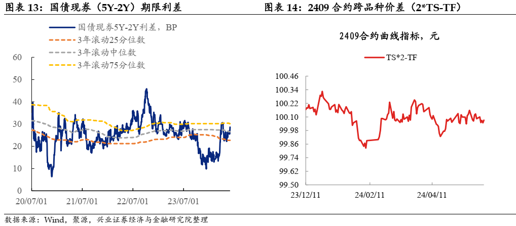 新一轮利率下行开启 30年国债可能下行至2.2%-2.3%，建议继续拉久期加杠杆 国债30ETF(511130)盘中飘红