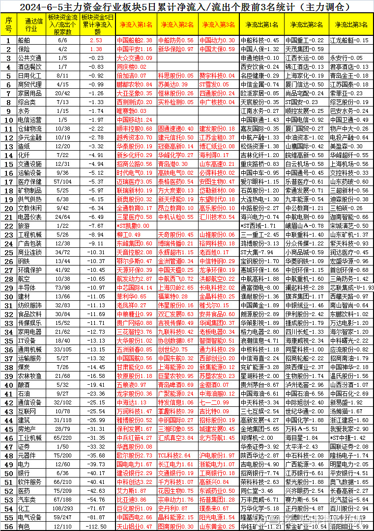 交通运输行业今日净流出资金9.01亿元，大众交通等10股净流出资金超3000万元