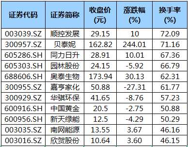 活跃股揭秘：67只股周换手率超100%