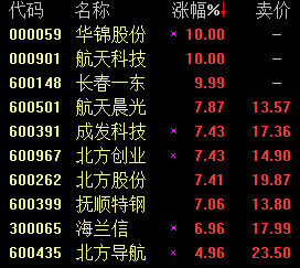 航天晨光连收6个涨停板