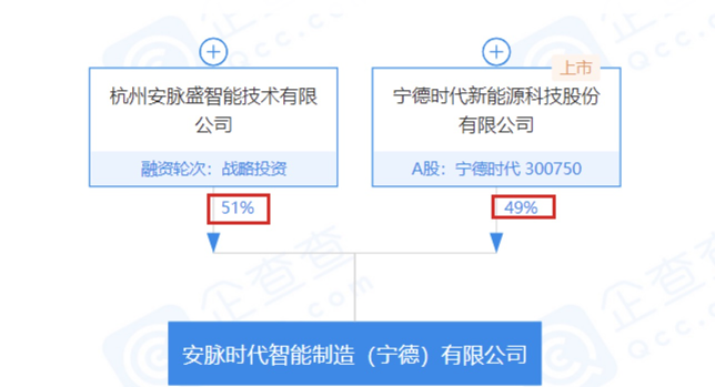 宁德时代在溧阳成立新公司 经营范围含输配电业务