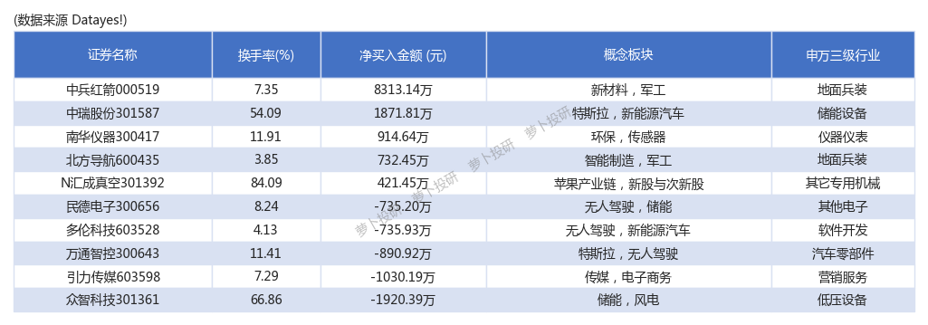 金溢科技龙虎榜数据（8月2日）