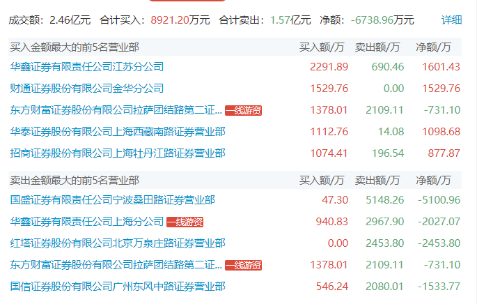 远大控股龙虎榜：营业部净卖出1264.26万元