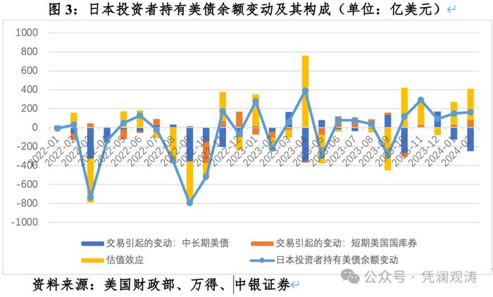 日本10年期国债收益率下跌17个基点至0.785%，为4月9日以来最低