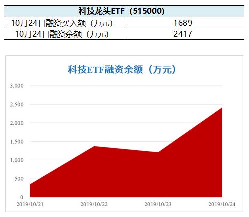 两市ETF融资余额一周增加4.04亿元