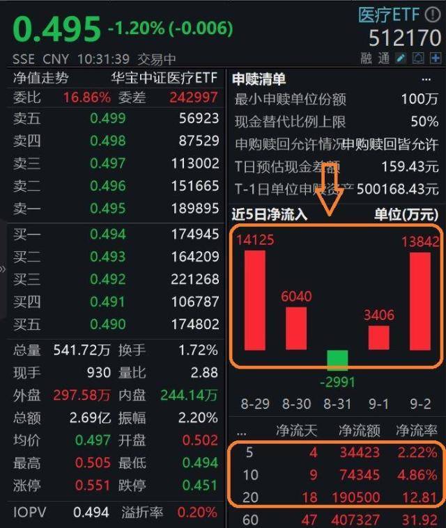 两市ETF融资余额一周增加4.04亿元