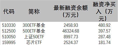 两市ETF融资余额一周增加4.04亿元