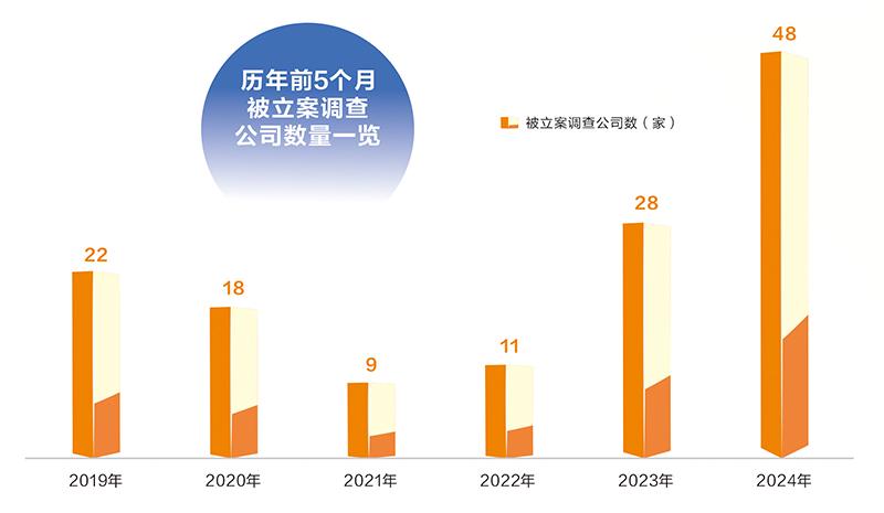 强监管维护资本市场秩序 7月30家公司涉嫌违规被罚8957万元