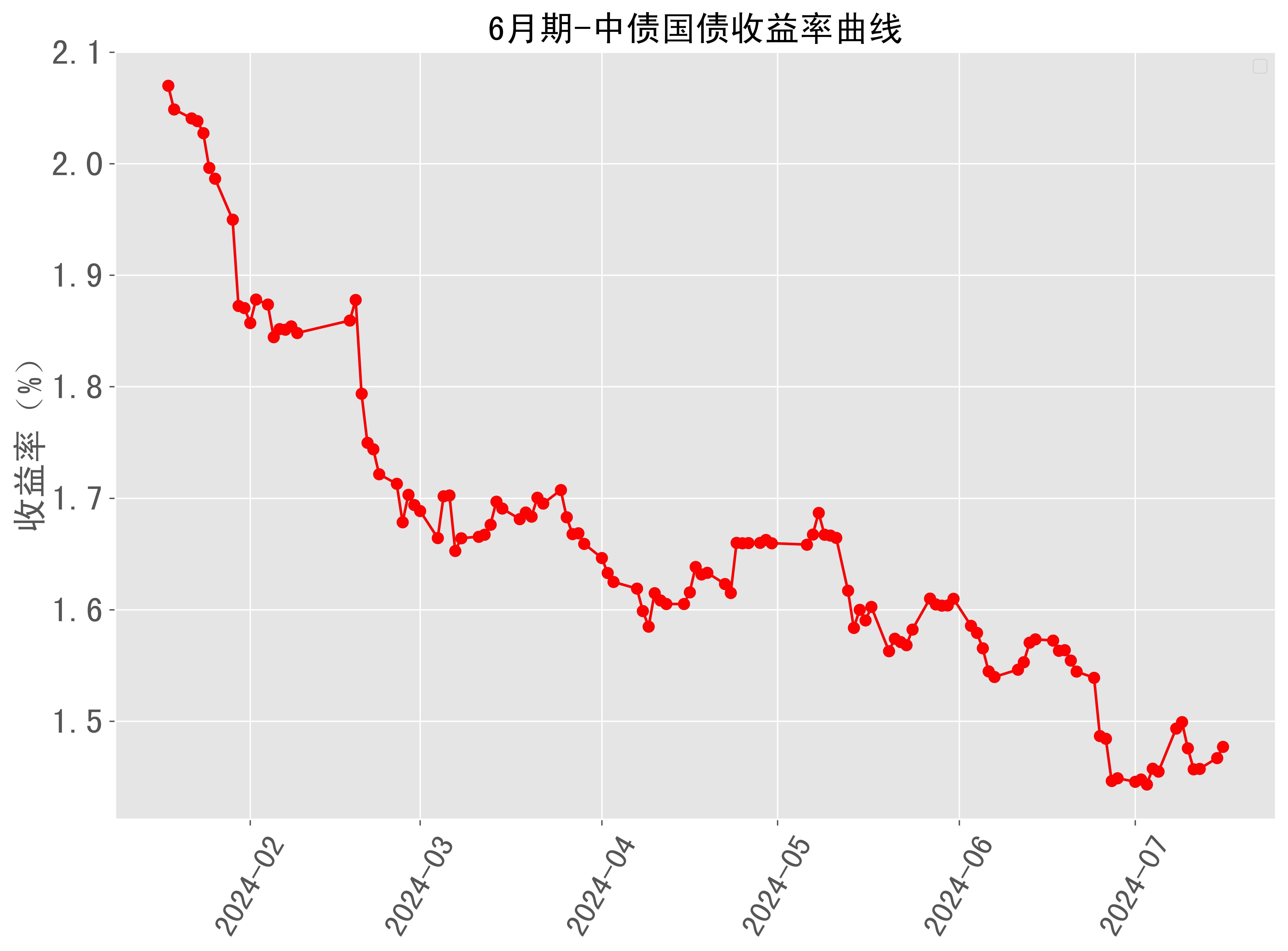 10年期国债收益率突破2.1% 再创历史新低