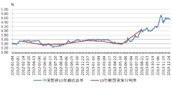 10年期国债收益率突破2.1% 再创历史新低