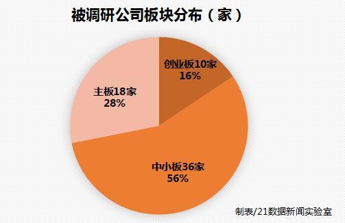 63家公司获海外机构调研