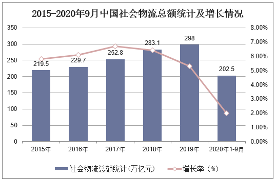 2024年7月份中国物流业景气指数为51% 三季度及下半年预期乐观