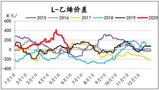 PVC近期基差小幅走强 短期出口持续偏弱