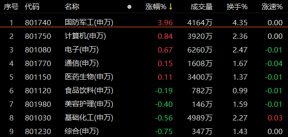 航天科技涨停，上榜营业部合计净买入4148.20万元