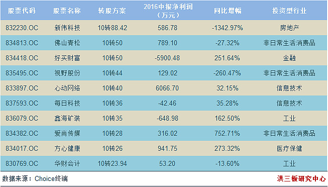 13家公司公布半年度分红方案